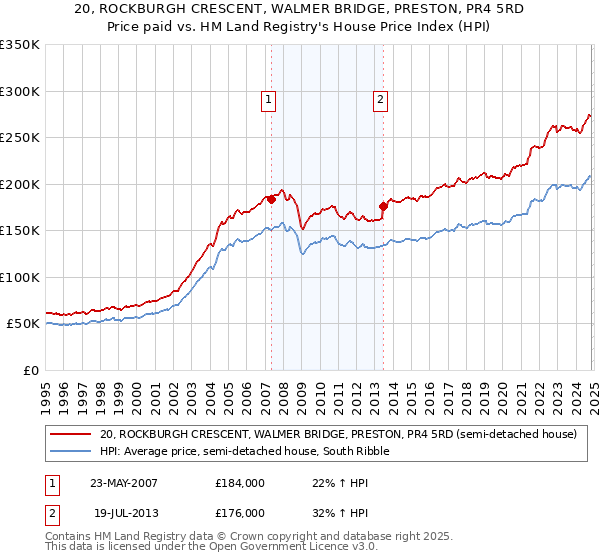 20, ROCKBURGH CRESCENT, WALMER BRIDGE, PRESTON, PR4 5RD: Price paid vs HM Land Registry's House Price Index