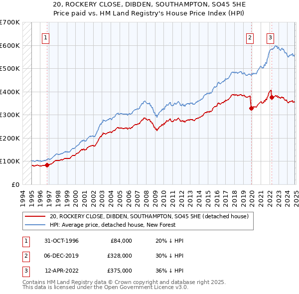 20, ROCKERY CLOSE, DIBDEN, SOUTHAMPTON, SO45 5HE: Price paid vs HM Land Registry's House Price Index