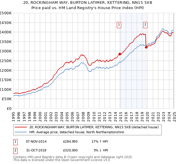 20, ROCKINGHAM WAY, BURTON LATIMER, KETTERING, NN15 5XB: Price paid vs HM Land Registry's House Price Index