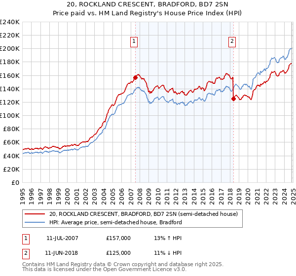 20, ROCKLAND CRESCENT, BRADFORD, BD7 2SN: Price paid vs HM Land Registry's House Price Index