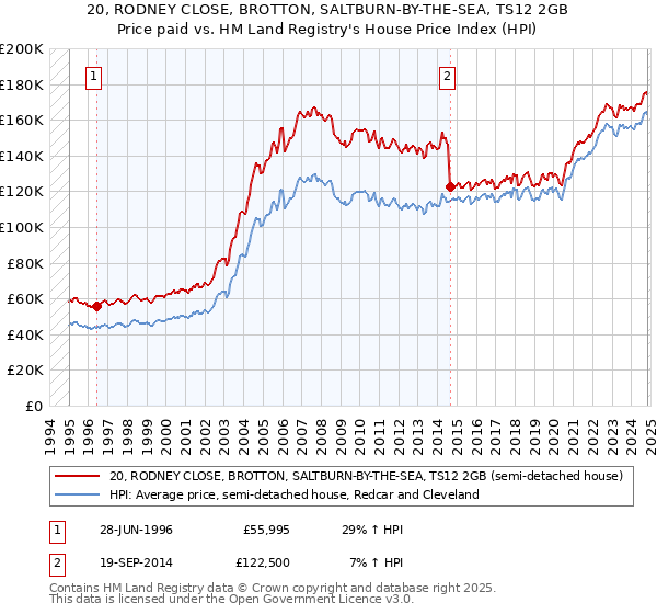 20, RODNEY CLOSE, BROTTON, SALTBURN-BY-THE-SEA, TS12 2GB: Price paid vs HM Land Registry's House Price Index