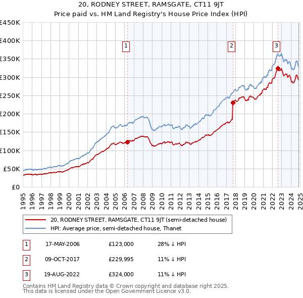 20, RODNEY STREET, RAMSGATE, CT11 9JT: Price paid vs HM Land Registry's House Price Index