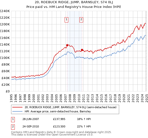 20, ROEBUCK RIDGE, JUMP, BARNSLEY, S74 0LJ: Price paid vs HM Land Registry's House Price Index