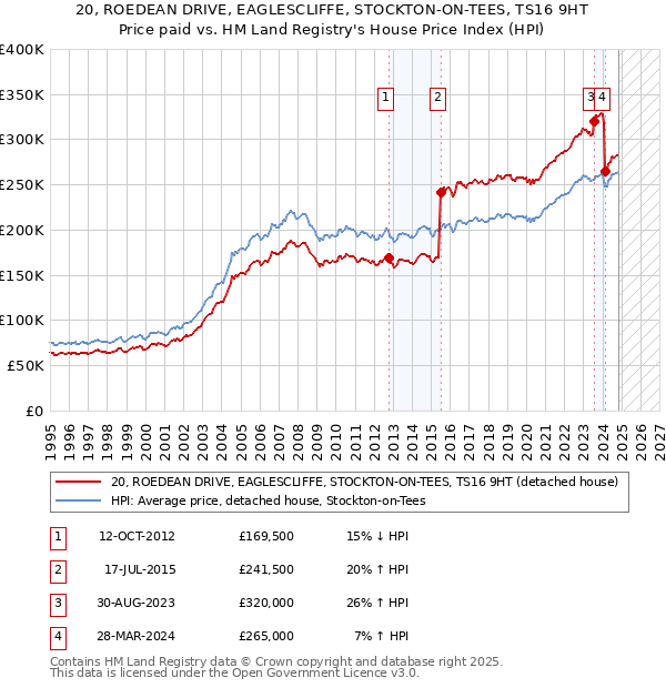 20, ROEDEAN DRIVE, EAGLESCLIFFE, STOCKTON-ON-TEES, TS16 9HT: Price paid vs HM Land Registry's House Price Index