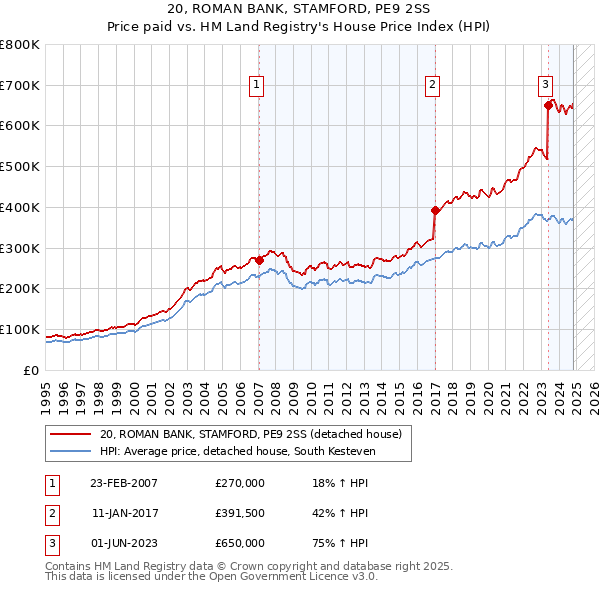 20, ROMAN BANK, STAMFORD, PE9 2SS: Price paid vs HM Land Registry's House Price Index