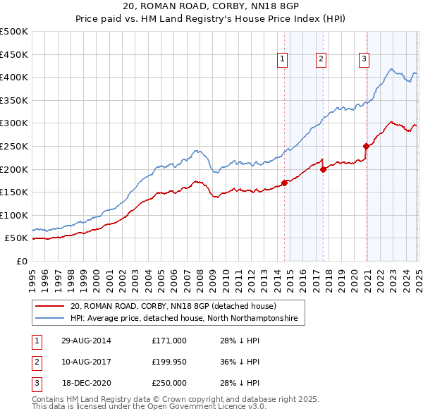 20, ROMAN ROAD, CORBY, NN18 8GP: Price paid vs HM Land Registry's House Price Index