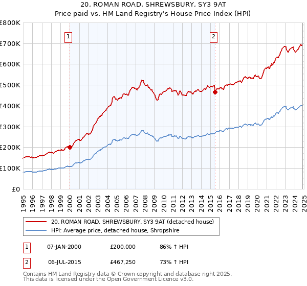 20, ROMAN ROAD, SHREWSBURY, SY3 9AT: Price paid vs HM Land Registry's House Price Index