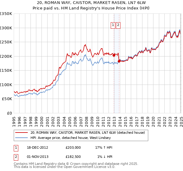 20, ROMAN WAY, CAISTOR, MARKET RASEN, LN7 6LW: Price paid vs HM Land Registry's House Price Index