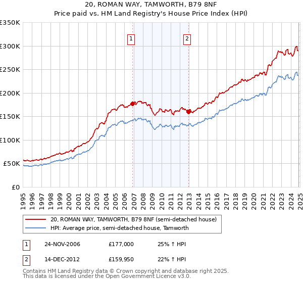 20, ROMAN WAY, TAMWORTH, B79 8NF: Price paid vs HM Land Registry's House Price Index