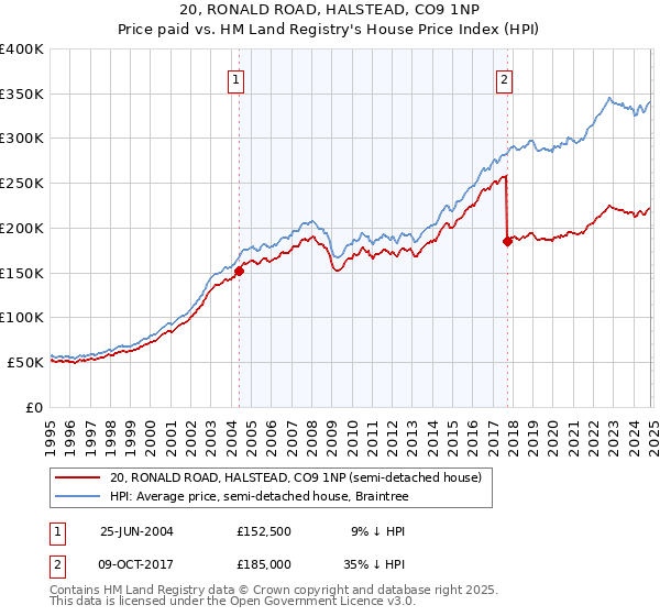 20, RONALD ROAD, HALSTEAD, CO9 1NP: Price paid vs HM Land Registry's House Price Index