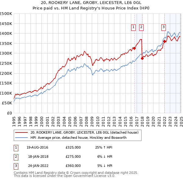 20, ROOKERY LANE, GROBY, LEICESTER, LE6 0GL: Price paid vs HM Land Registry's House Price Index