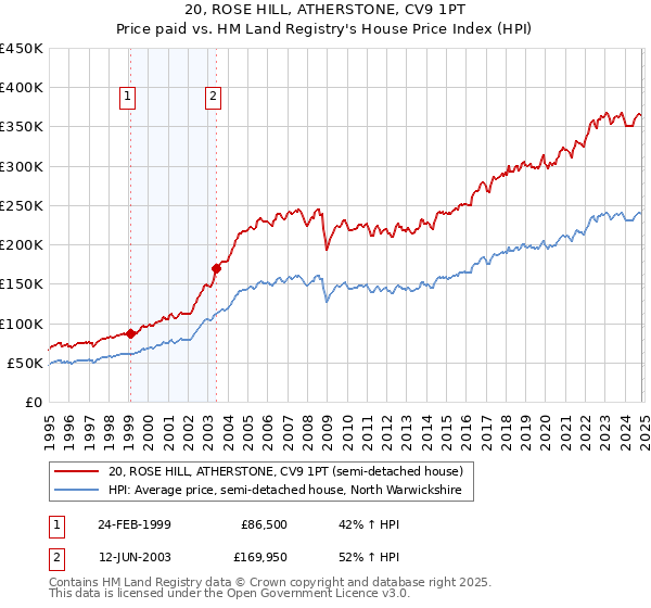 20, ROSE HILL, ATHERSTONE, CV9 1PT: Price paid vs HM Land Registry's House Price Index