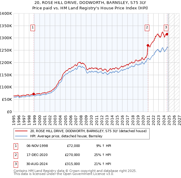 20, ROSE HILL DRIVE, DODWORTH, BARNSLEY, S75 3LY: Price paid vs HM Land Registry's House Price Index