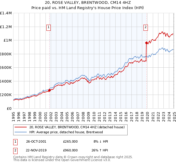 20, ROSE VALLEY, BRENTWOOD, CM14 4HZ: Price paid vs HM Land Registry's House Price Index