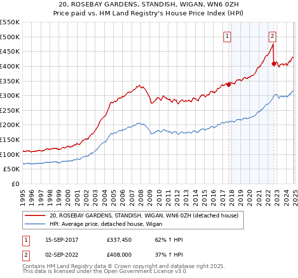 20, ROSEBAY GARDENS, STANDISH, WIGAN, WN6 0ZH: Price paid vs HM Land Registry's House Price Index