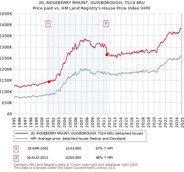 20, ROSEBERRY MOUNT, GUISBOROUGH, TS14 6RU: Price paid vs HM Land Registry's House Price Index