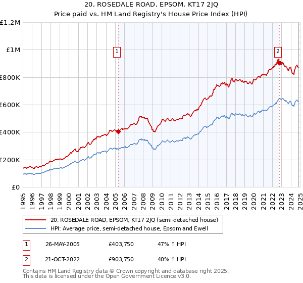 20, ROSEDALE ROAD, EPSOM, KT17 2JQ: Price paid vs HM Land Registry's House Price Index