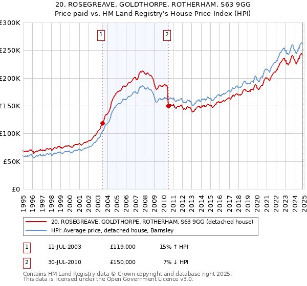 20, ROSEGREAVE, GOLDTHORPE, ROTHERHAM, S63 9GG: Price paid vs HM Land Registry's House Price Index