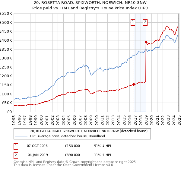 20, ROSETTA ROAD, SPIXWORTH, NORWICH, NR10 3NW: Price paid vs HM Land Registry's House Price Index