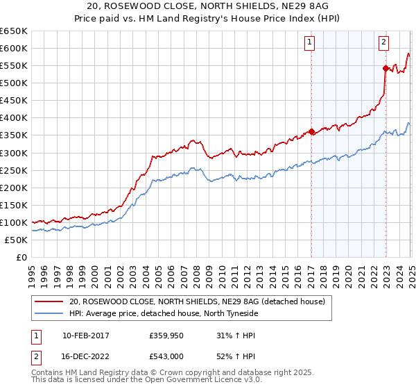 20, ROSEWOOD CLOSE, NORTH SHIELDS, NE29 8AG: Price paid vs HM Land Registry's House Price Index