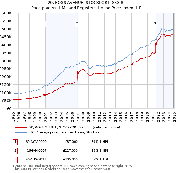 20, ROSS AVENUE, STOCKPORT, SK3 8LL: Price paid vs HM Land Registry's House Price Index