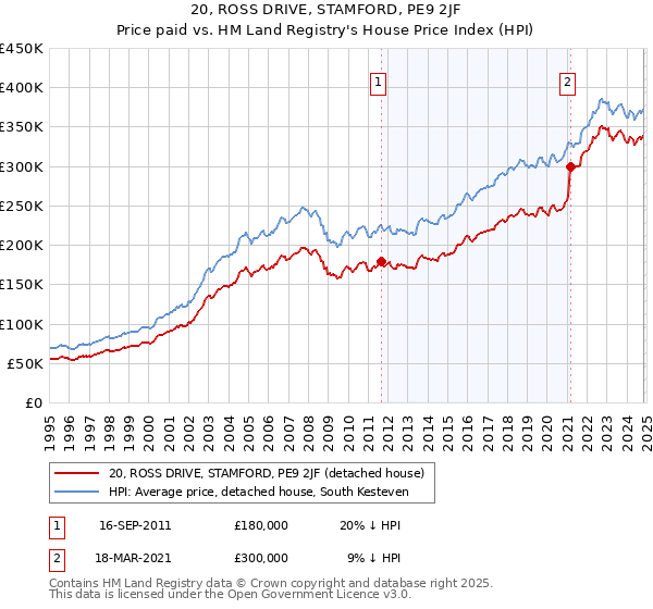 20, ROSS DRIVE, STAMFORD, PE9 2JF: Price paid vs HM Land Registry's House Price Index