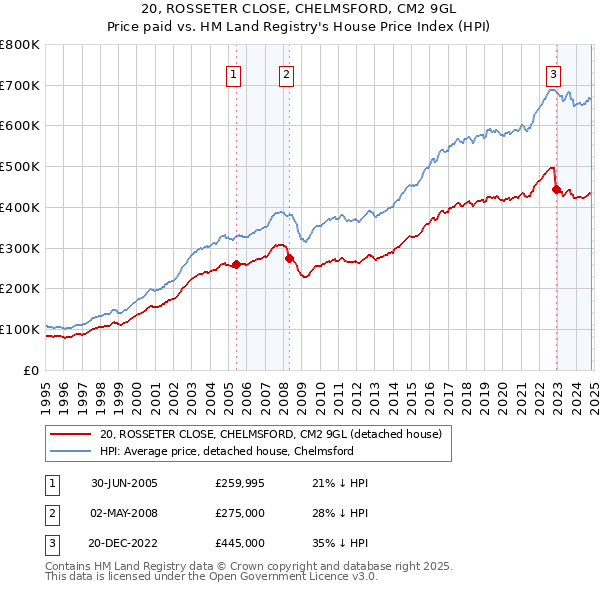 20, ROSSETER CLOSE, CHELMSFORD, CM2 9GL: Price paid vs HM Land Registry's House Price Index