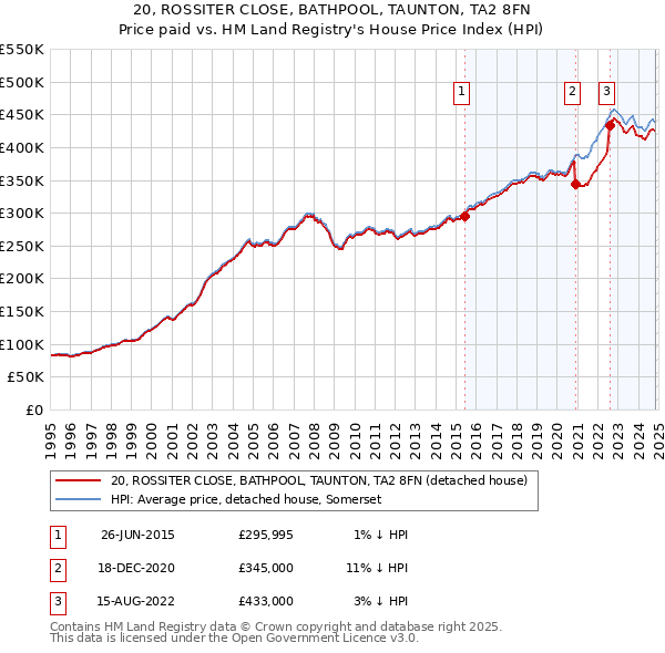 20, ROSSITER CLOSE, BATHPOOL, TAUNTON, TA2 8FN: Price paid vs HM Land Registry's House Price Index