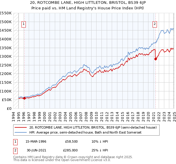 20, ROTCOMBE LANE, HIGH LITTLETON, BRISTOL, BS39 6JP: Price paid vs HM Land Registry's House Price Index