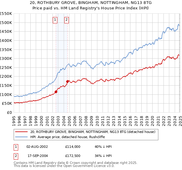 20, ROTHBURY GROVE, BINGHAM, NOTTINGHAM, NG13 8TG: Price paid vs HM Land Registry's House Price Index