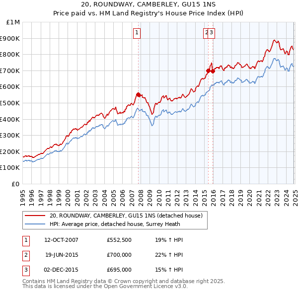 20, ROUNDWAY, CAMBERLEY, GU15 1NS: Price paid vs HM Land Registry's House Price Index