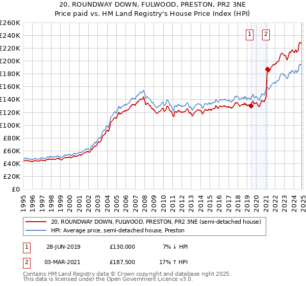 20, ROUNDWAY DOWN, FULWOOD, PRESTON, PR2 3NE: Price paid vs HM Land Registry's House Price Index