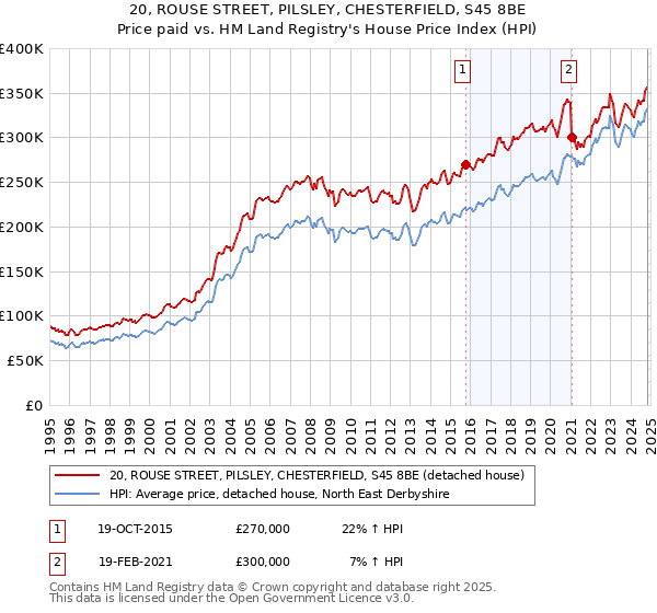 20, ROUSE STREET, PILSLEY, CHESTERFIELD, S45 8BE: Price paid vs HM Land Registry's House Price Index