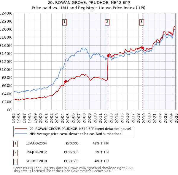 20, ROWAN GROVE, PRUDHOE, NE42 6PP: Price paid vs HM Land Registry's House Price Index