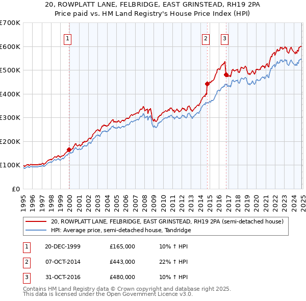 20, ROWPLATT LANE, FELBRIDGE, EAST GRINSTEAD, RH19 2PA: Price paid vs HM Land Registry's House Price Index