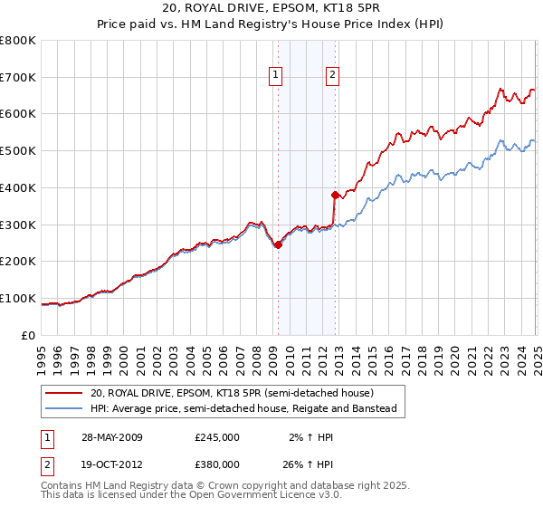 20, ROYAL DRIVE, EPSOM, KT18 5PR: Price paid vs HM Land Registry's House Price Index