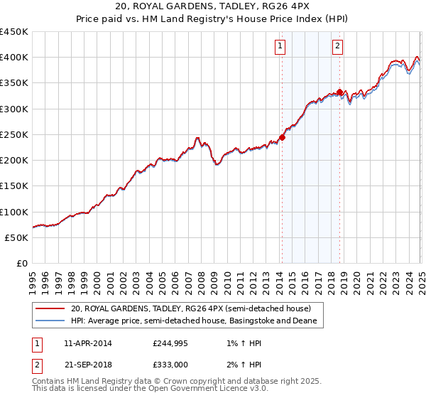 20, ROYAL GARDENS, TADLEY, RG26 4PX: Price paid vs HM Land Registry's House Price Index