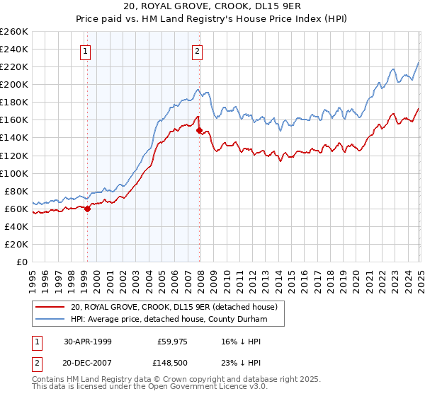 20, ROYAL GROVE, CROOK, DL15 9ER: Price paid vs HM Land Registry's House Price Index