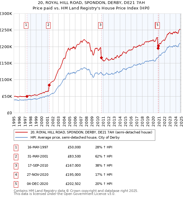 20, ROYAL HILL ROAD, SPONDON, DERBY, DE21 7AH: Price paid vs HM Land Registry's House Price Index