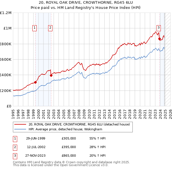 20, ROYAL OAK DRIVE, CROWTHORNE, RG45 6LU: Price paid vs HM Land Registry's House Price Index