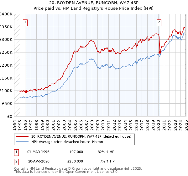 20, ROYDEN AVENUE, RUNCORN, WA7 4SP: Price paid vs HM Land Registry's House Price Index