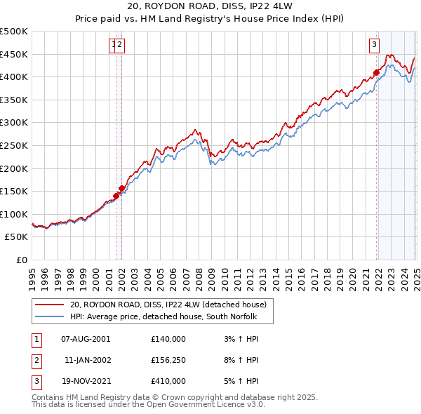 20, ROYDON ROAD, DISS, IP22 4LW: Price paid vs HM Land Registry's House Price Index