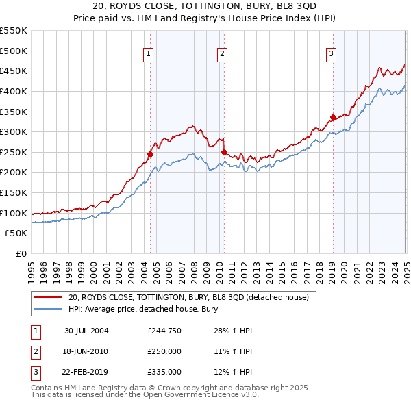 20, ROYDS CLOSE, TOTTINGTON, BURY, BL8 3QD: Price paid vs HM Land Registry's House Price Index