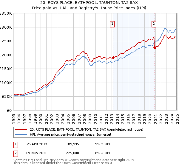 20, ROYS PLACE, BATHPOOL, TAUNTON, TA2 8AX: Price paid vs HM Land Registry's House Price Index