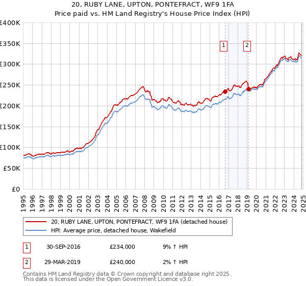 20, RUBY LANE, UPTON, PONTEFRACT, WF9 1FA: Price paid vs HM Land Registry's House Price Index