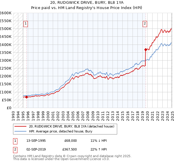 20, RUDGWICK DRIVE, BURY, BL8 1YA: Price paid vs HM Land Registry's House Price Index