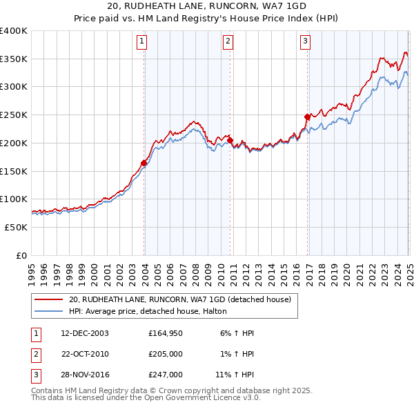 20, RUDHEATH LANE, RUNCORN, WA7 1GD: Price paid vs HM Land Registry's House Price Index