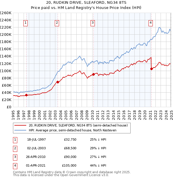 20, RUDKIN DRIVE, SLEAFORD, NG34 8TS: Price paid vs HM Land Registry's House Price Index