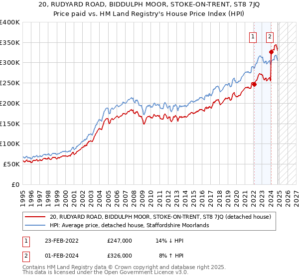 20, RUDYARD ROAD, BIDDULPH MOOR, STOKE-ON-TRENT, ST8 7JQ: Price paid vs HM Land Registry's House Price Index