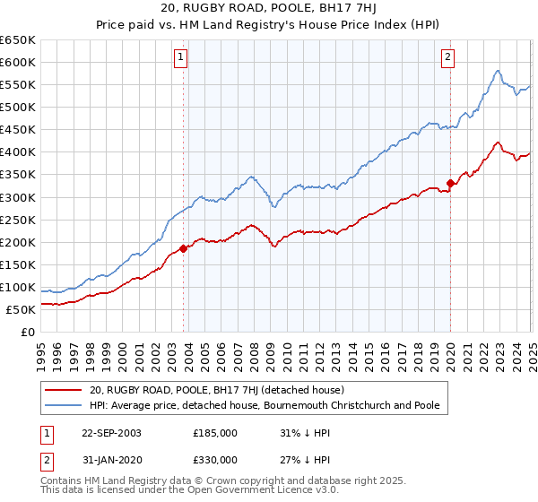 20, RUGBY ROAD, POOLE, BH17 7HJ: Price paid vs HM Land Registry's House Price Index